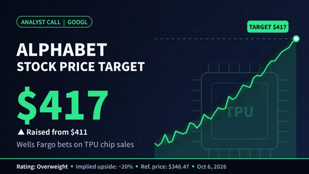 Alphabet Stock Price Target Raised to $417 as Wells Fargo Bets on Chip ...