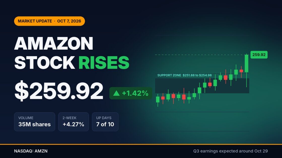 Amazon Stock Climbs to $259.92 as Trading Volume Builds Ahead of Q3 Earnings
