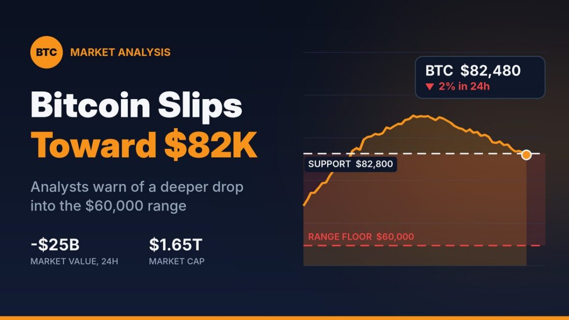 Bitcoin Slips Toward $82,000 as Analysts Flag Risk of a Deeper Drop to $60,000