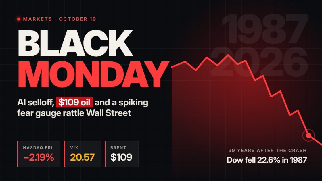 Black Monday Anniversary Lands on a Monday as AI Selloff and $109 Oil Rattle Wall Street