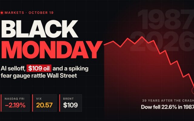 Black Monday Anniversary Lands on a Monday as AI Selloff and $109 Oil Rattle Wall Street