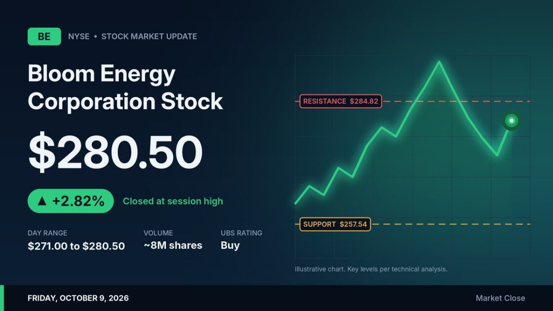Bloom Energy Corporation Stock Ends Friday at Its Session High as Trading Volume Thins