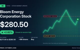 Bloom Energy Corporation Stock Ends Friday at Its Session High as Trading Volume Thins