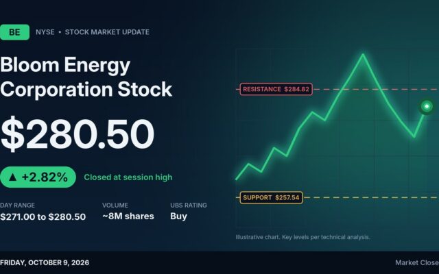 Bloom Energy Corporation Stock Ends Friday at Its Session High as Trading Volume Thins