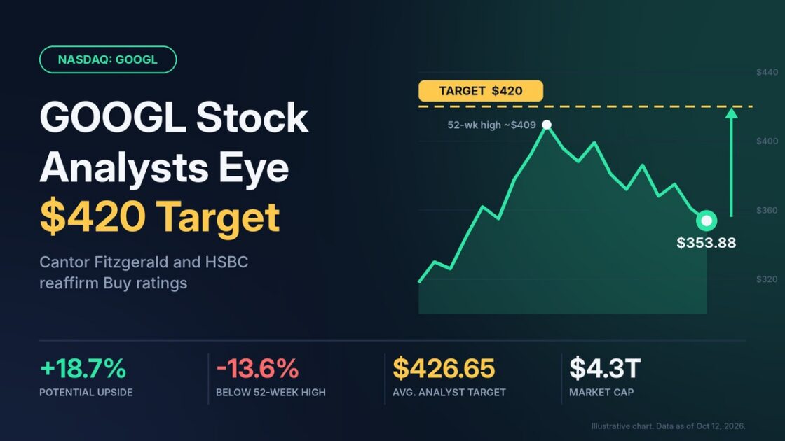 GOOGL Stock Sits 13% Below Its Peak as Cantor and HSBC Hold $420 Targets
