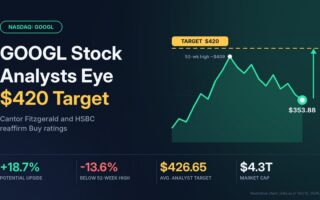 GOOGL Stock Sits 13% Below Its Peak as Cantor and HSBC Hold $420 Targets