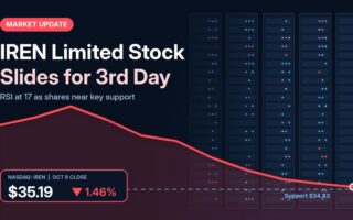 IREN Limited stock slides for third straight session as RSI sinks into oversold territory
