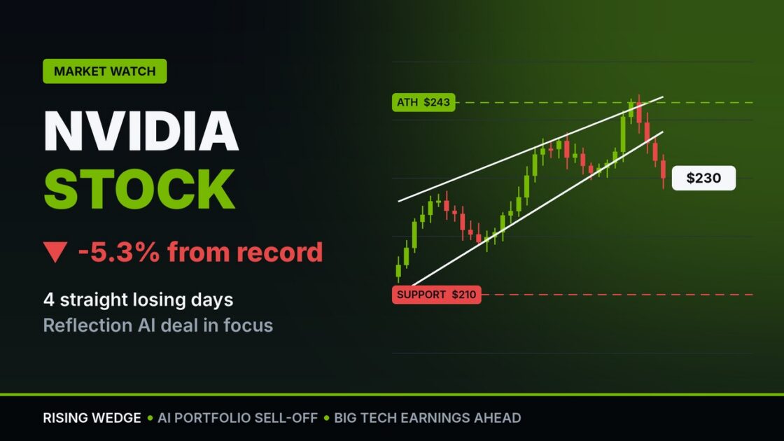 Nvidia stock slips for a fourth day as its AI bets wobble and a Reflection AI deal looms