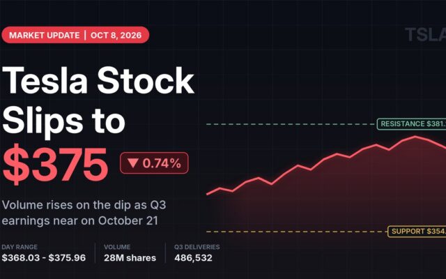Tesla Stock Slips to $375 on Rising Volume as October 21 Earnings Approach